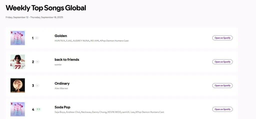 Kpop Demon Hunters : La BO Golden qui domine les charts mondiaux 7 KPop: Demon Hunters Spotify Weekly Top Songs Global
Friday, September 12 - Thursday, September 18, 2025