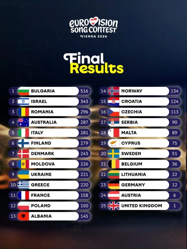 Eurovision 2026 : la Bulgarie sacrée à Vienne, la France 11e (classement, clips et playlists) 4 Eurovision 2026 : la Bulgarie sacrée à Vienne, la France 11e (classement, clips et playlists)
