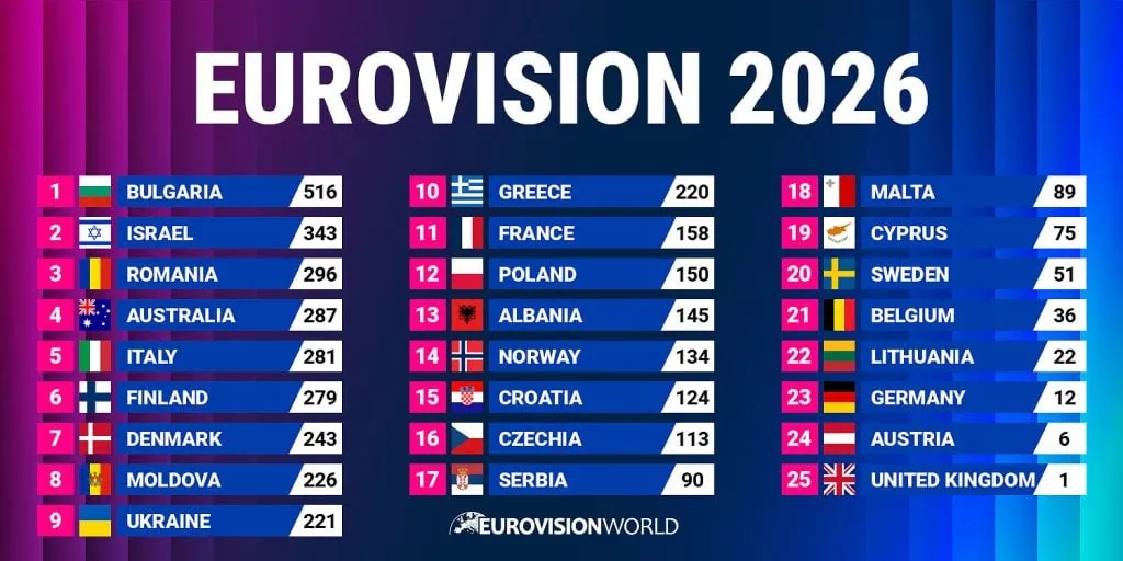 Eurovision 2026 : la Bulgarie sacrée à Vienne, la France 11e (classement, clips et playlists) 3 Eurovision 2026 : la Bulgarie sacrée à Vienne, la France 11e (classement, clips et playlists)
