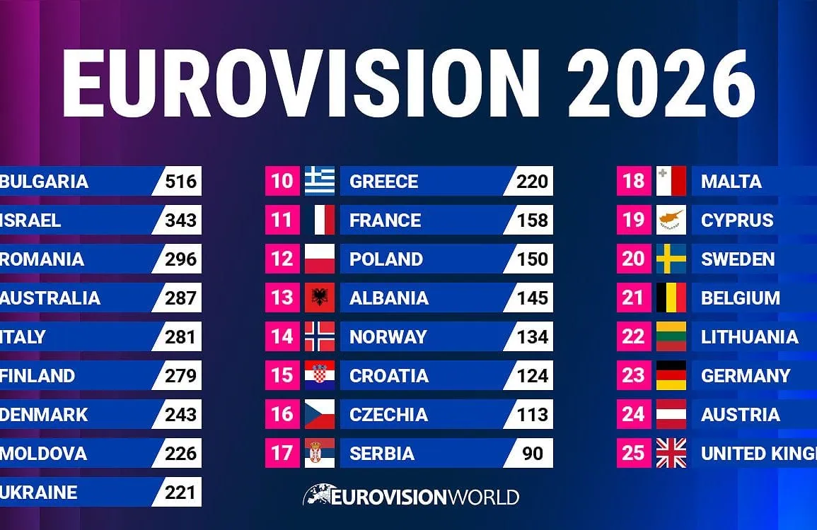 Eurovision 2026 : la Bulgarie sacrée à Vienne, la France 11e (classement, clips et playlists) 1 Eurovision 2026 : la Bulgarie sacrée à Vienne, la France 11e (classement, clips et playlists)