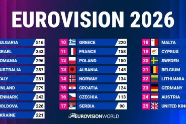 Eurovision 2026 : la Bulgarie sacrée à Vienne, la France 11e (classement, clips et playlists)