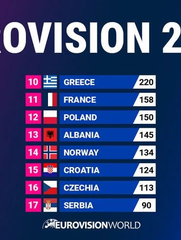 Eurovision 2026 : la Bulgarie sacrée à Vienne, la France 11e (classement, clips et playlists) 4 Eurovision 2026 : la Bulgarie sacrée à Vienne, la France 11e (classement, clips et playlists)