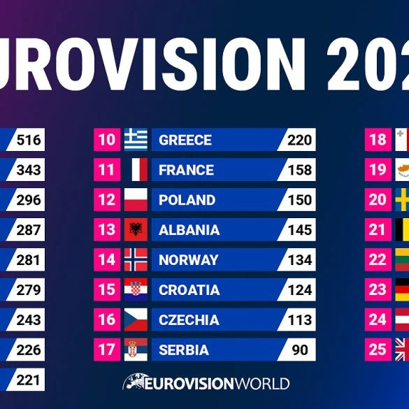Eurovision 2026 : la Bulgarie sacrée à Vienne, la France 11e (classement, clips et playlists) 2 Eurovision 2026 : la Bulgarie sacrée à Vienne, la France 11e (classement, clips et playlists)